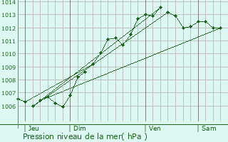 Graphe de la pression atmosphrique prvue pour Gaillon