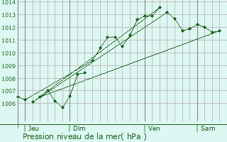 Graphe de la pression atmosphrique prvue pour Lamorlaye