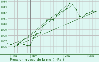 Graphe de la pression atmosphrique prvue pour Marly