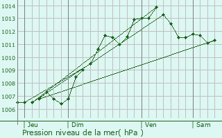 Graphe de la pression atmosphrique prvue pour Baye