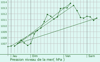 Graphe de la pression atmosphrique prvue pour Courcemain