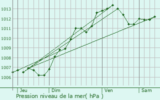 Graphe de la pression atmosphrique prvue pour Mortagne-au-Perche