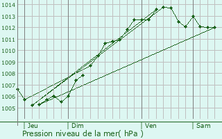 Graphe de la pression atmosphrique prvue pour Vendeville