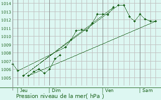 Graphe de la pression atmosphrique prvue pour Mortagne-du-Nord