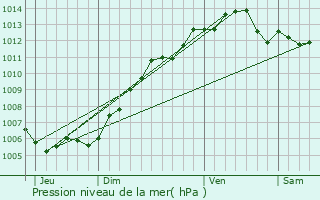 Graphe de la pression atmosphrique prvue pour Prouvy