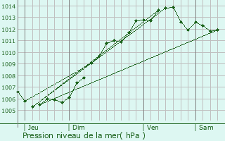 Graphe de la pression atmosphrique prvue pour Famars