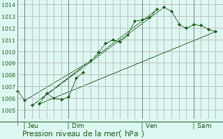 Graphe de la pression atmosphrique prvue pour Ohain