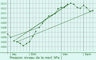 Graphe de la pression atmosphrique prvue pour Neuville-en-Ferrain