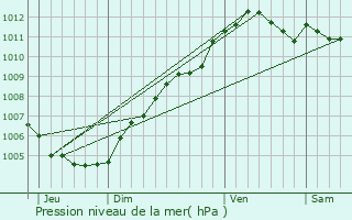 Graphe de la pression atmosphrique prvue pour Scheidel