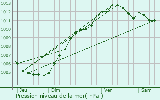 Graphe de la pression atmosphrique prvue pour Mettet