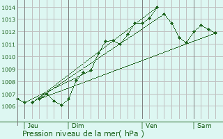 Graphe de la pression atmosphrique prvue pour Royaumeix