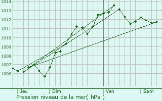 Graphe de la pression atmosphrique prvue pour Bessancourt