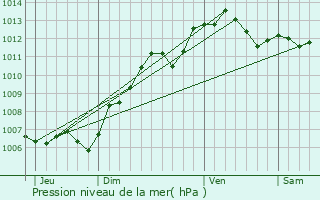 Graphe de la pression atmosphrique prvue pour Auvers-sur-Oise