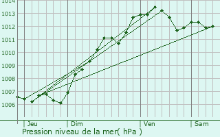 Graphe de la pression atmosphrique prvue pour Saint-Andr-de-l