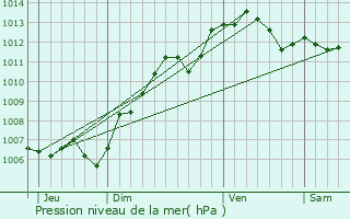 Graphe de la pression atmosphrique prvue pour Luzarches