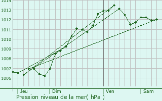 Graphe de la pression atmosphrique prvue pour Saint-Rmy-sur-Avre