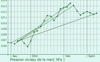 Graphe de la pression atmosphrique prvue pour Carrires-sur-Seine