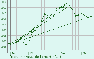 Graphe de la pression atmosphrique prvue pour Montmirail