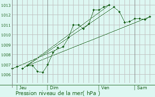 Graphe de la pression atmosphrique prvue pour Bonntable