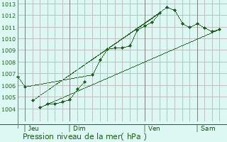 Graphe de la pression atmosphrique prvue pour Riemst