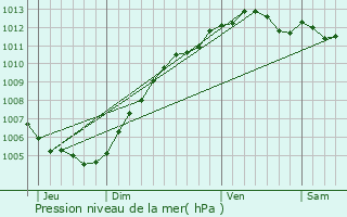 Graphe de la pression atmosphrique prvue pour Lallaing