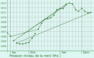 Graphe de la pression atmosphrique prvue pour Tervuren