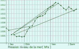 Graphe de la pression atmosphrique prvue pour Kayl