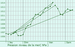 Graphe de la pression atmosphrique prvue pour Saint-Max