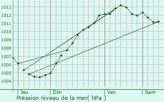 Graphe de la pression atmosphrique prvue pour Evergem