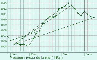 Graphe de la pression atmosphrique prvue pour Lacroix-sur-Meuse