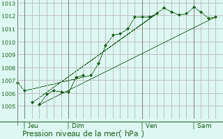 Graphe de la pression atmosphrique prvue pour Saint-Martin-de-R