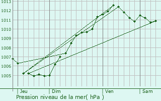 Graphe de la pression atmosphrique prvue pour Longlaville