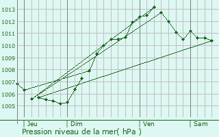 Graphe de la pression atmosphrique prvue pour crouves