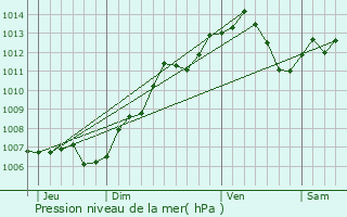 Graphe de la pression atmosphrique prvue pour Blainville-sur-l