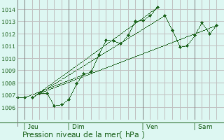 Graphe de la pression atmosphrique prvue pour Vallois