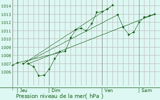 Graphe de la pression atmosphrique prvue pour Frland