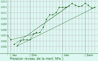 Graphe de la pression atmosphrique prvue pour La Flotte