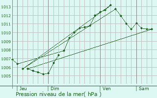 Graphe de la pression atmosphrique prvue pour Moutrot