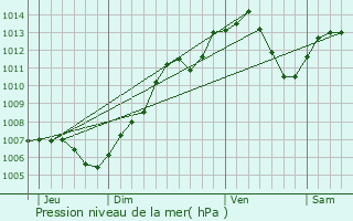 Graphe de la pression atmosphrique prvue pour Sainte-Croix-en-Plaine