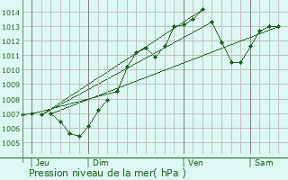 Graphe de la pression atmosphrique prvue pour Hettenschlag