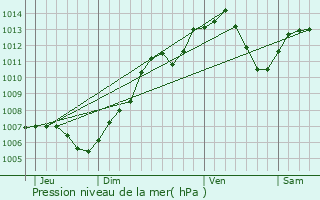 Graphe de la pression atmosphrique prvue pour Niederhergheim