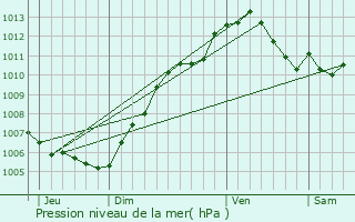 Graphe de la pression atmosphrique prvue pour Vaudmont