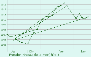Graphe de la pression atmosphrique prvue pour Vandelville