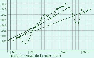 Graphe de la pression atmosphrique prvue pour Vate