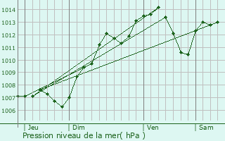 Graphe de la pression atmosphrique prvue pour Magny-ls-Jussey
