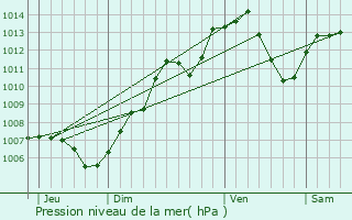 Graphe de la pression atmosphrique prvue pour Lautenbach