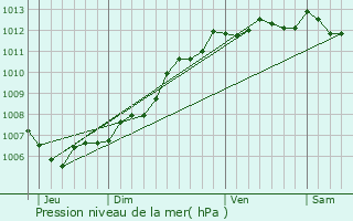 Graphe de la pression atmosphrique prvue pour Dolus-d