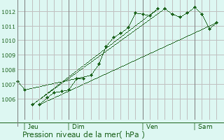 Graphe de la pression atmosphrique prvue pour Saint-Xandre