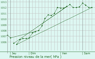 Graphe de la pression atmosphrique prvue pour Montroy