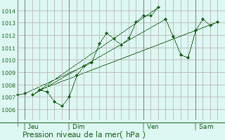 Graphe de la pression atmosphrique prvue pour Breurey-ls-Faverney